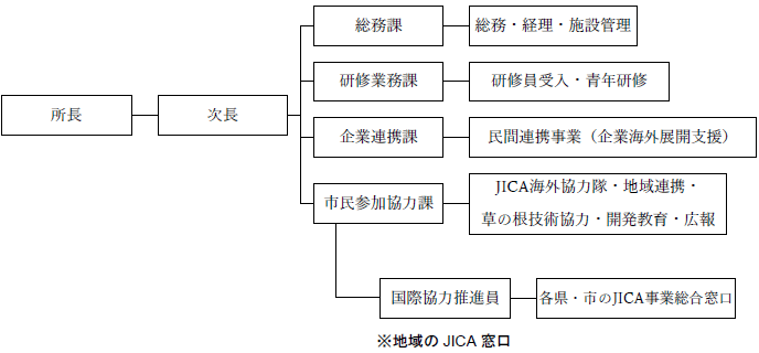 【JICA中部の組織図】