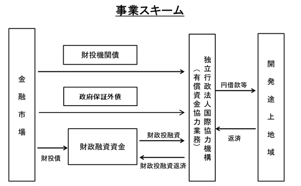 有償資金協力業務における財政投融資の活用