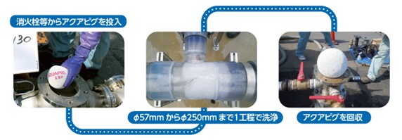 〔中里建設株式会社独自の「アクアピグ工法」の概要〕