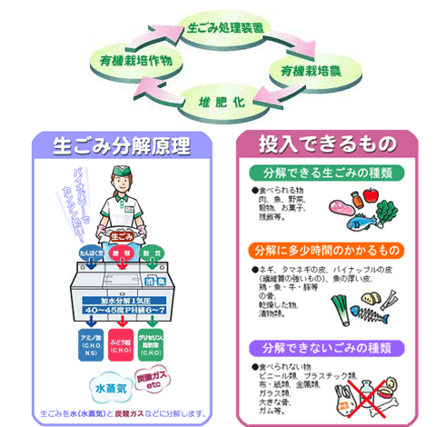 【画像】生ごみ処理機の導入