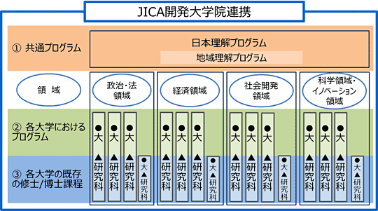 JICA開発大学院連携
