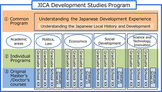 JICA Development Studies Program