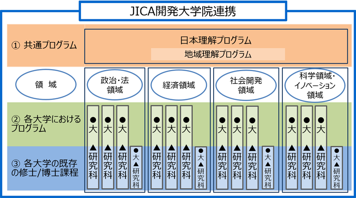 JICA開発大学院連携