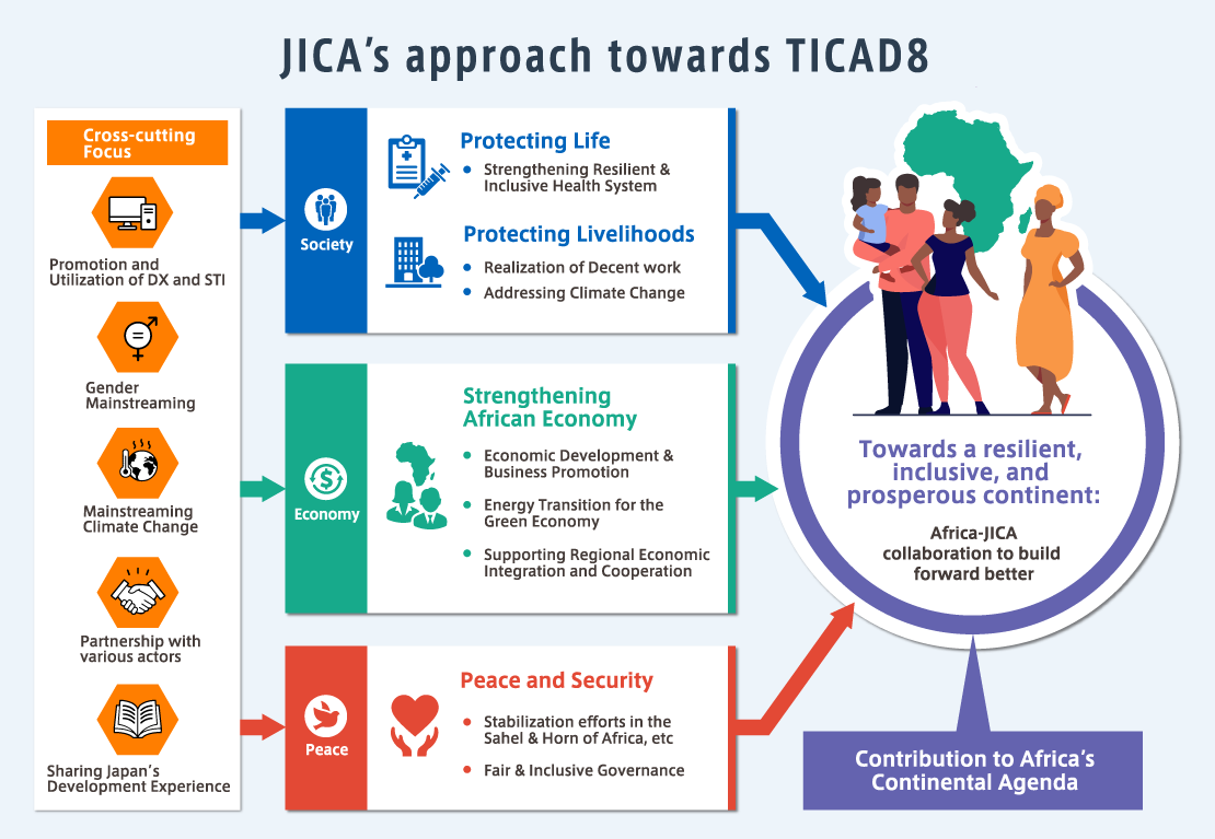 JICA's approach towards TICAD8