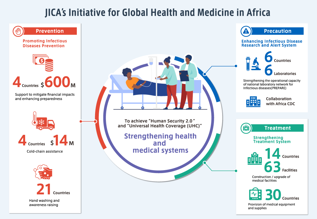 JICA's Initiative for Global Health and Medicine in Africa