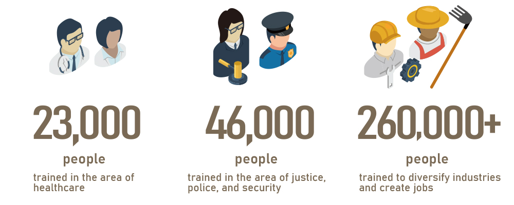 23,000 people trained in the area of healthcare / 46,000 people trained in the area of justice, police, and security / Over 260,000 people trained to diversify industries and create jobs
