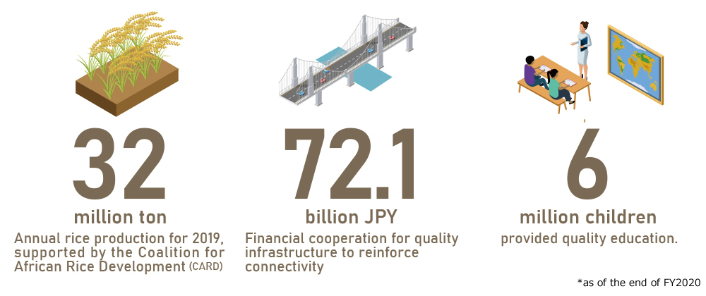 32 million ton: Annual rice production for 2019, supported by the Coalition for African Rice Development (CARD)  / 72.1 billion Japanese yen: Financial cooperation for quality infrastructure to reinforce connectivity / 6 million children provided quality education.