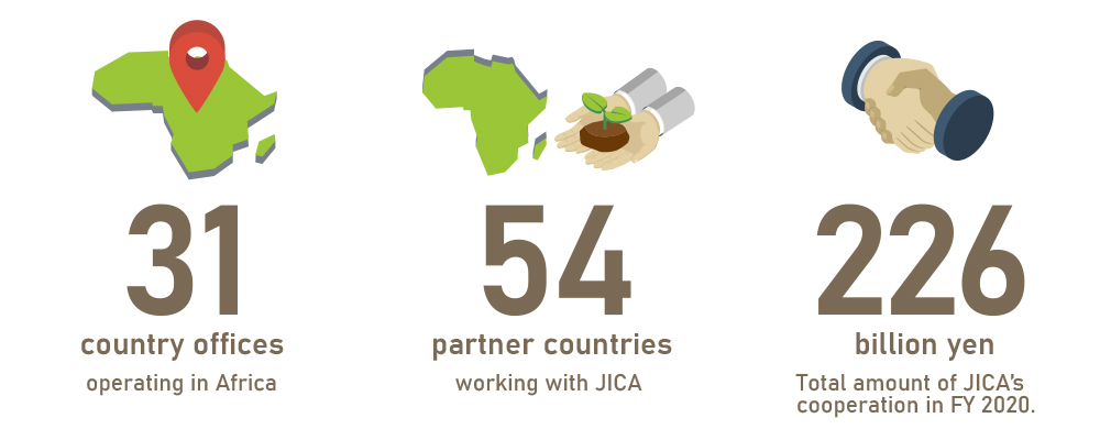 31 country offices operating in Africa / 54 partner countries working with JICA / 226 billion yen: Total amount of JICA's cooperation in fiscal year 2020