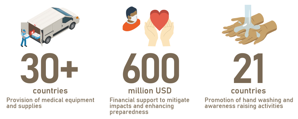 Over 30 countries: Provision of medical equipment and supplies / 600 million USD: Financial support to mitigate impacts and enhancing preparedness / 21 countries: Promotion of hand washing and awareness raising activities