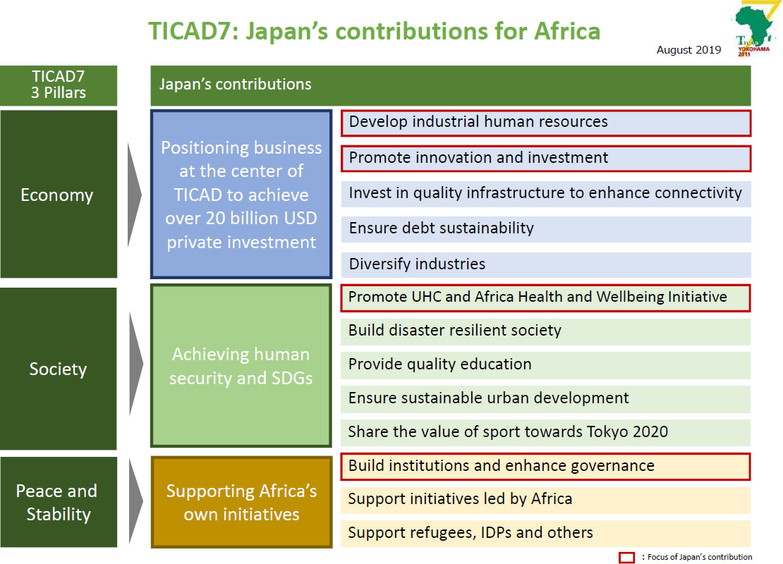 TICAD7: Japan's cotributions for Africa
