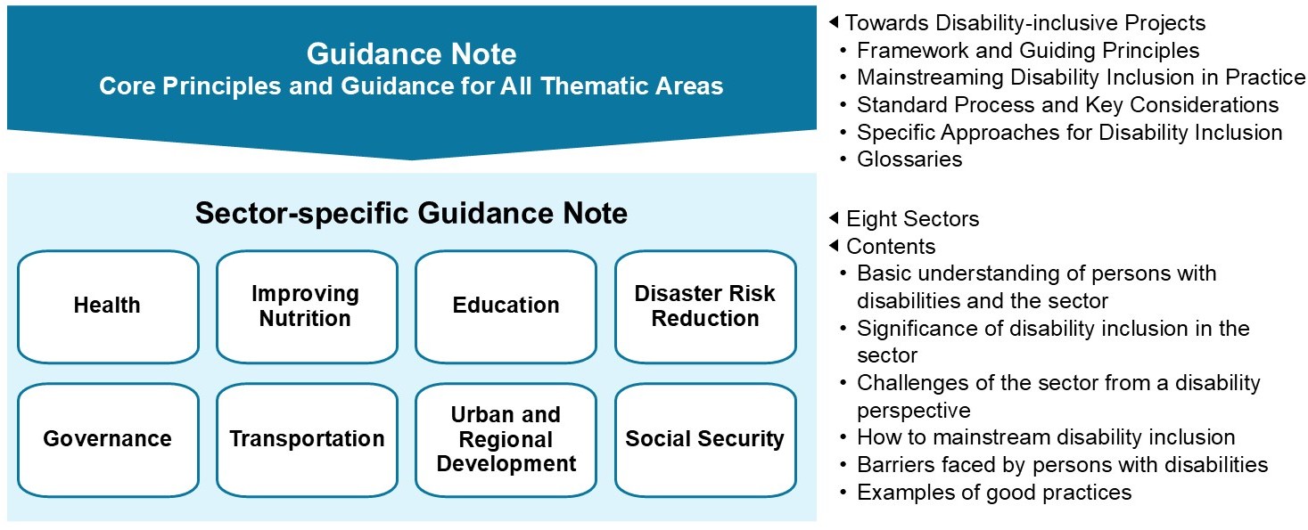 A diagram showing the structure of the JICA Disability Mainstreaming Guidance Notes. The top section presents “Core Principles and Guidance for All Thematic Areas,” which covers basic policies, practices, fundamental processes, implementation methods, and a glossary for promoting disability mainstreaming. The bottom section presents “Sector-specific Guidance Notes” across eight sectors—Health, Improving Nutrition, Education, Disaster Risk Reduction, Governance, Transportation, Urban and Regional Development, and Social Security—each covering basic understanding, importance, challenges, practices, barriers, and examples of initiatives related to disability mainstreaming.
