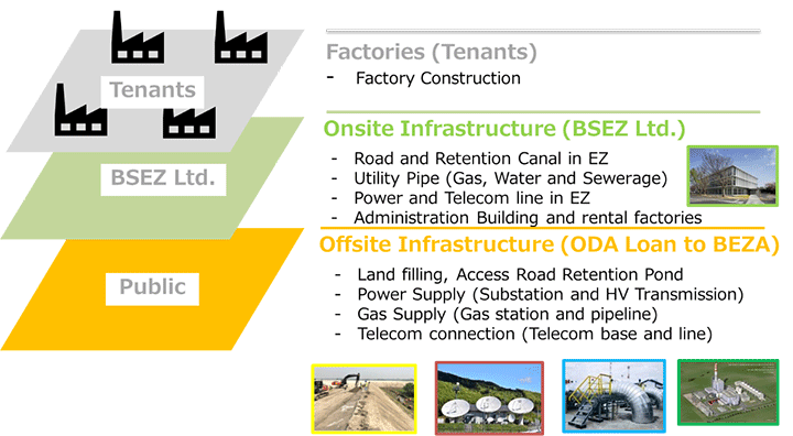 BSEZ Development System