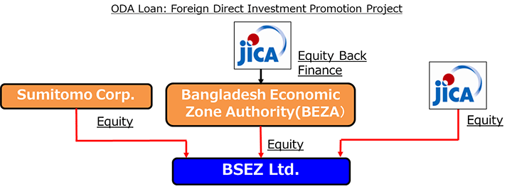 Structure de l'actionnariat de la BSEZ