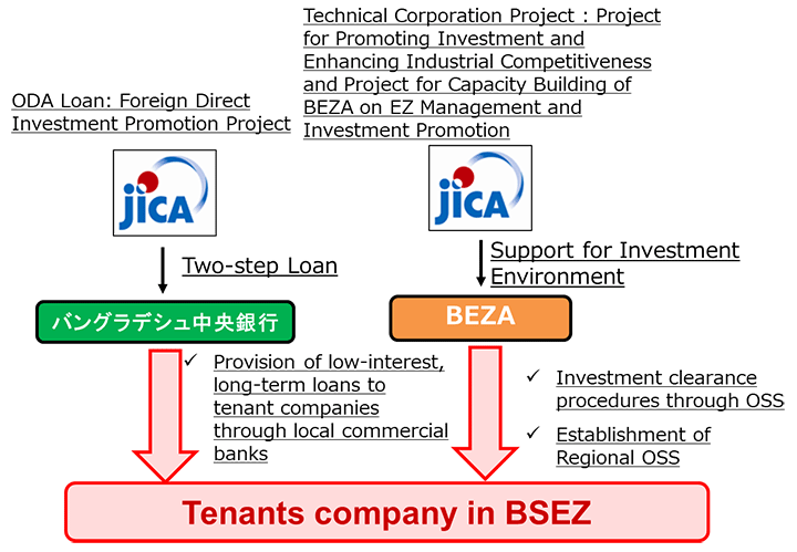 Soutien de la JICA aux entreprises locataires de la BSEZ