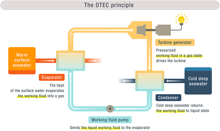 The OTEC principle