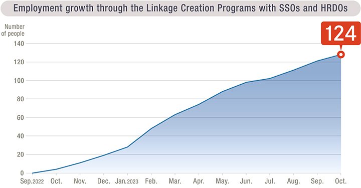 Employment growth through the Linkage Creation Programs with SSOs and HRDOs.