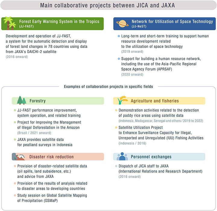 Main collaborative parojects between JICA and JAXA