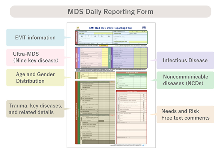 MDS Daily Reporting Form