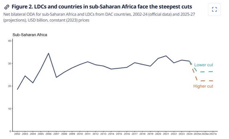 Trends and Projections of ODA from all DAC donors to Sub-Saharan Africa  (Source) https://www.oecd.org/en/publications/cuts-in-official-development-assistance_8c530629-en/full-report.html
