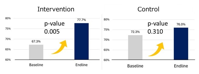 Figure 1: Changes in Condom Use