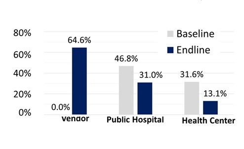 Figure 2: Changes in Places of Obtaining Condoms