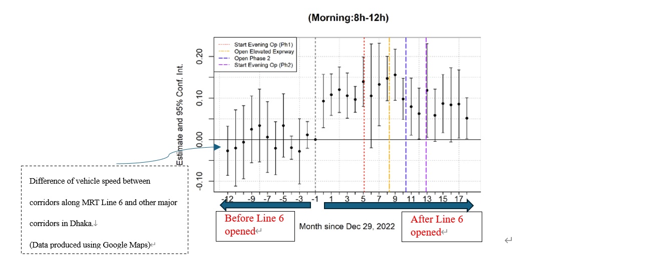 Photo: The effect of the opening of MRT Line 6 in Dhaka on vehicle speed shown by a difference-in-difference analysis (Yamada and Jiang 2025)