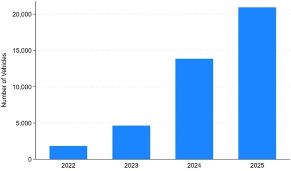 Annual Imports of New Battery Electric Vehicles