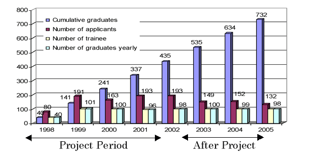 Figure 1. Number of graduates, applicants, and trainees of NVRC