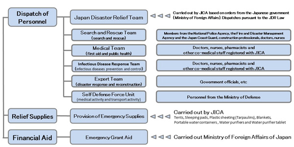 Emergency Disaster Relief Our Work Jica