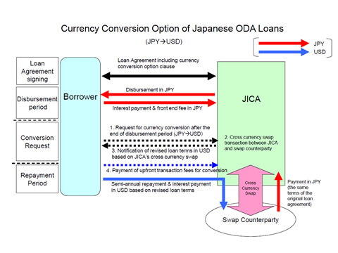 Currency Conversion Option Our Work Jica