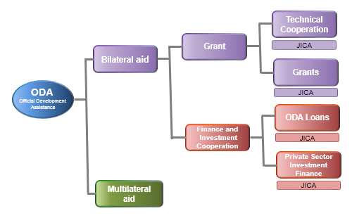 Official Development Assistance Oda And Oda Loans Our Work Jica