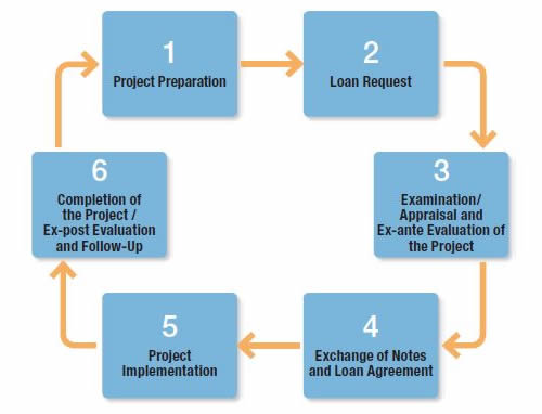 Official Development Assistance Oda And Oda Loans Our Work Jica