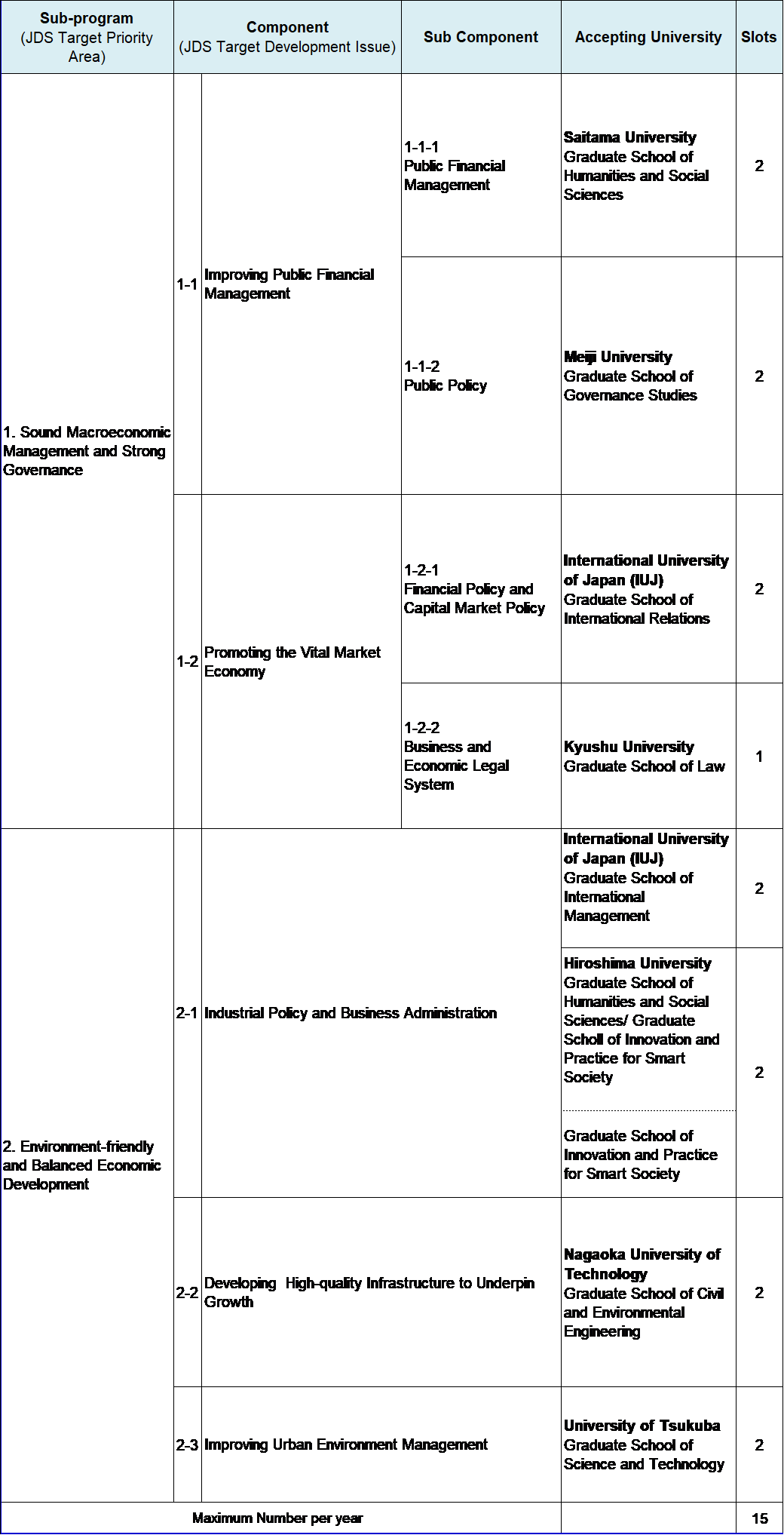 Fields of Study and Accepting Universities of JDS Mongolia