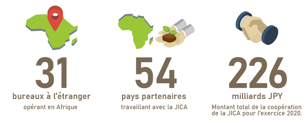 31 bureaux à l'étranger opérant en Afrique / 54 pays partenaires travaillant avec la JICA / 226 milliards JPY : Montant total de la coopération de la JICA pour l'exercice 2020.