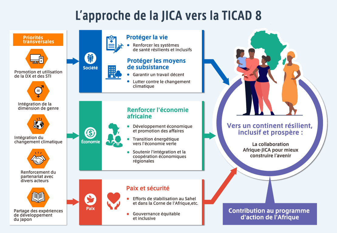 L'approche de la JICA vers la TICAD 8