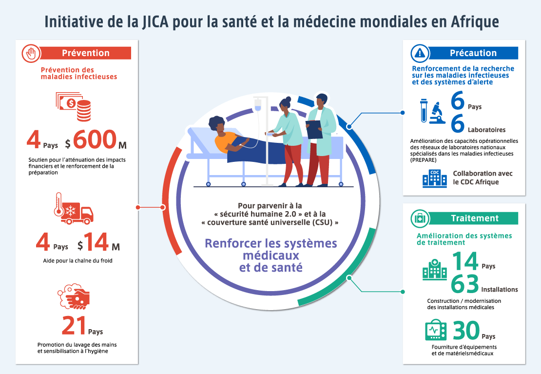 Initiative de la JICA pour la santé et la médecine mondiales en Afrique