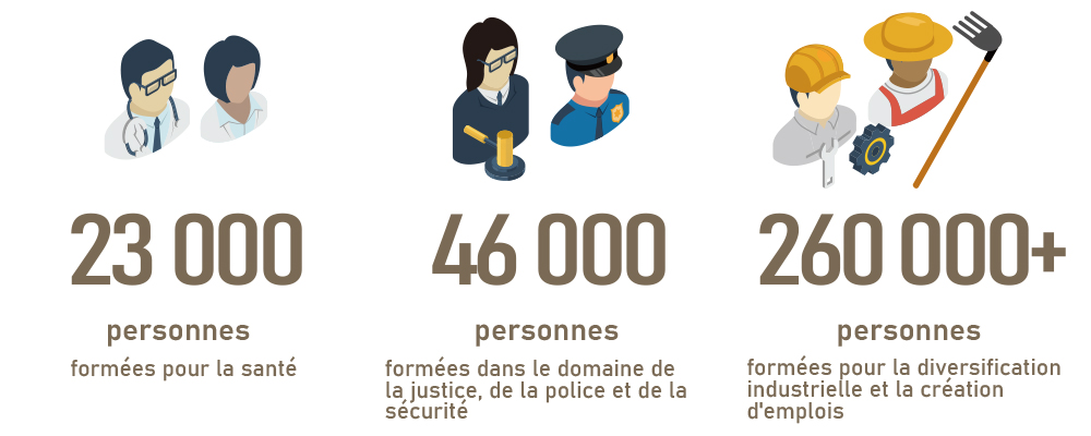 23,000 personnes formées pour la santé / 46,000 personnes formées dans le domaine de la, justice, de la police et de la sécurité / Plus de 260,000 personnes formées pour la diversification industrielle et la création d'emplois