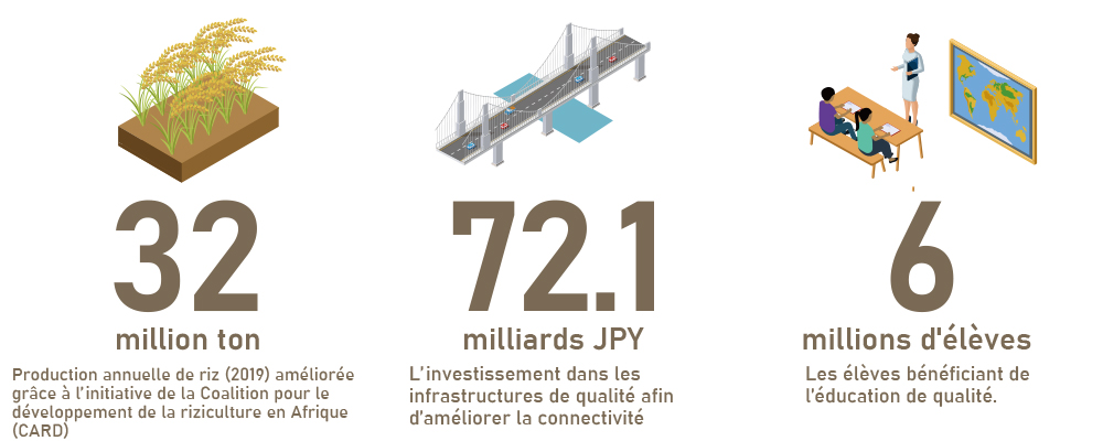 32 million ton : Production annuelle de riz (2019) améliorée grâce à l'initiative de la Coalition pour le développement de la riziculture en afrique (CARD) / 72,1 milliards JPY : L'investissement dans les infrastructures de qualité afin d'améliorer la connectivité / 6 millions d'élèves : Les élèves bénéficiant de l'éducation de qualité