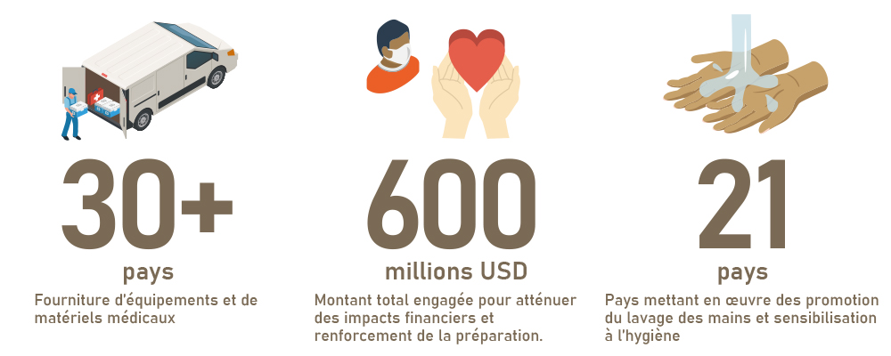 Plus de 30 pays : Fourniture d'équipements et de matériels médicaux / 600 millions USD : Montant total engagée pour atténuer des impacts financiers et renforcement de la préparation. / 21 pays : Pays mettant en œuvre des promotion du lavage des mains et sensibilisation à l'hygiène