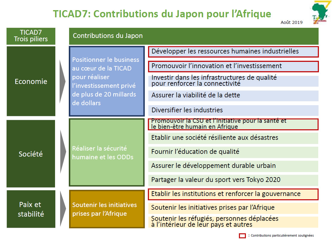 TICAD7: Contributions du Japon pour l'Afrique