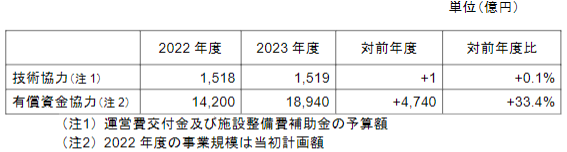 令和5（2023）年度のJICA事業規模について ｜ ニュース・広報 - JICA