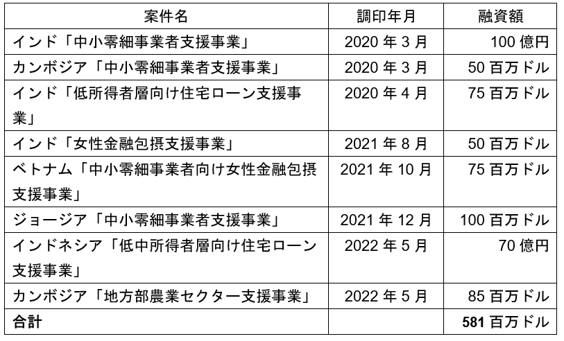 （注1）FAIAの案件実績