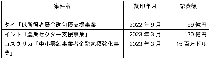 （注2）FAFIに位置づけられる直近の事例