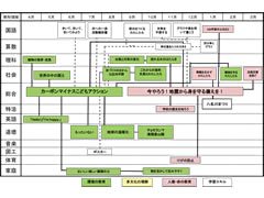 地球温暖化について考える総合学習のESDカレンダー。授業の内容を「環境」「人権」「多文化理解」の3つに分類し、色分けしている