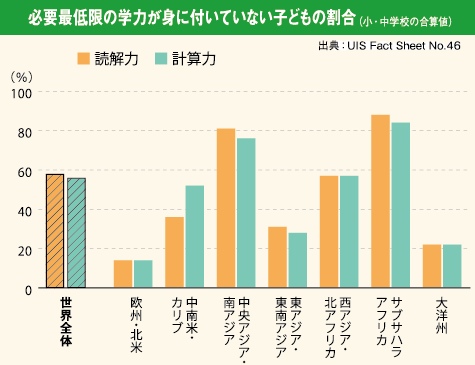 出典：UIS Fact Sheet No.46