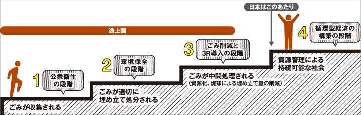 出典：2011年廃棄物管理国際会議の発表をもとに作成