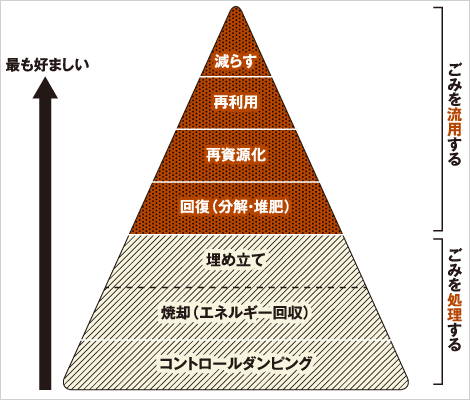 出典：What a Waste 2012をもとに作成