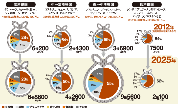 出典：What a Waste 2012をもとに作成