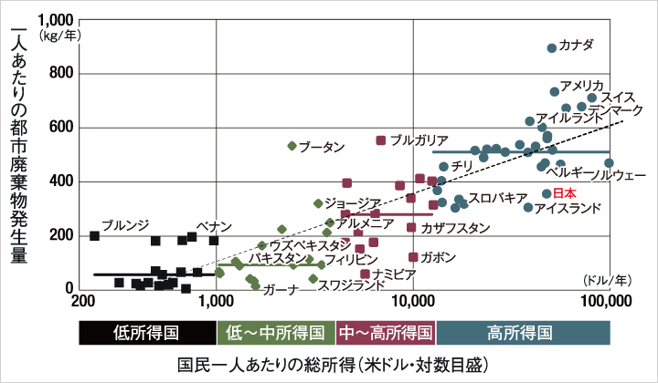 出典：Global Waste Management 2015をもとに作成