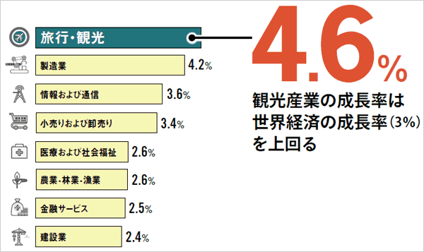2017年の旅行・観光産業の成長率